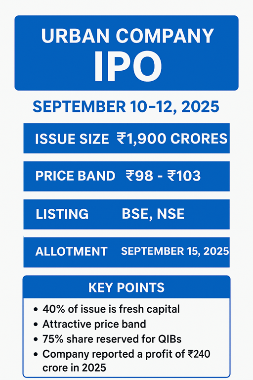 Urban Company IPO 2025: Dates, Price Band, Lot Size, and Review