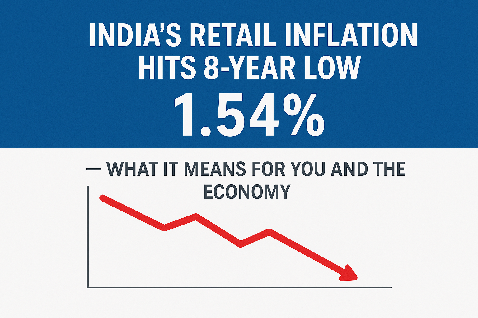 India’s September Inflation Hits 8-Year Low at 1.54% — Below RBI Forecasts
