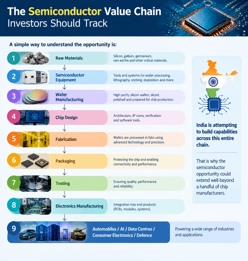 SEMICON India Mega Project: India's Semiconductor Boom and Semiconductor Stocks to Watch 1 Semiconductor value chain